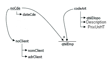 graphe de dépendances fonctionnelles